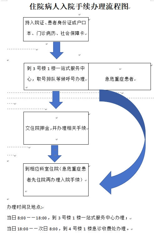 住院病人入院手续办理流程图